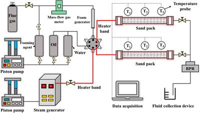 Experimental study on flue gas foam-assisted steam flooding: investigating characteristics of enhanced oil recovery and gas storage